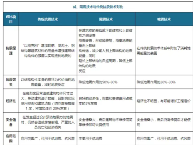 建筑減隔震行業(yè)現(xiàn)狀：市場處于平穩(wěn)發(fā)展期